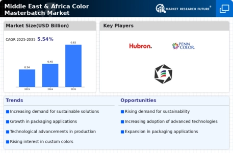 Middle East Africa Color Masterbatch Market Infographic