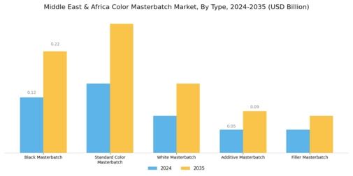 Middle East Africa Color Masterbatch Market Segment Image 0
