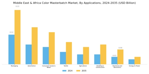 Middle East Africa Color Masterbatch Market Segment Image 2