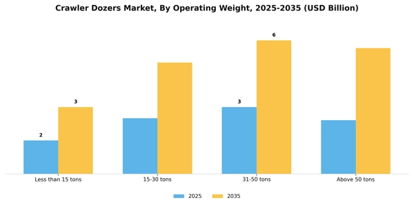 Crawler Dozers Market Segment Image 3