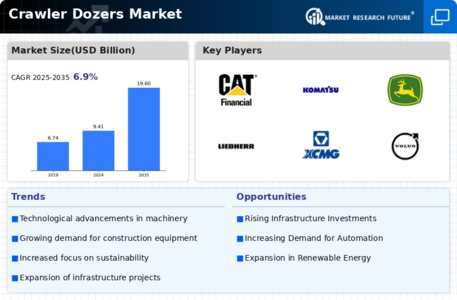 Crawler Dozers Market Infographic