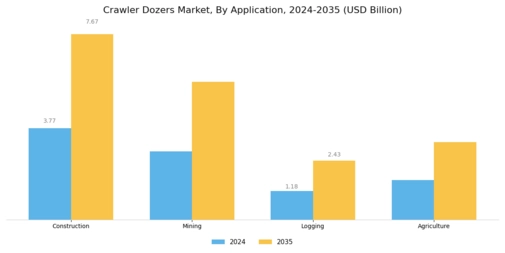 Crawler Dozers Market Segment Image 2