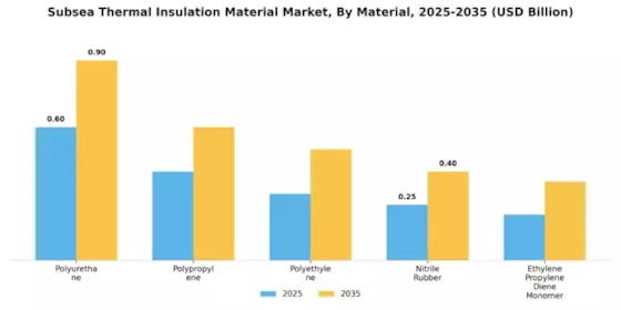 Subsea Thermal Insulation Material Market Segment Image 0
