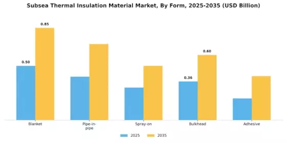 Subsea Thermal Insulation Material Market Segment Image 2