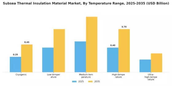 Subsea Thermal Insulation Material Market Segment Image 3