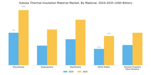 Subsea Thermal Insulation Material Market Segment Image 0