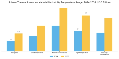Subsea Thermal Insulation Material Market Segment Image 3