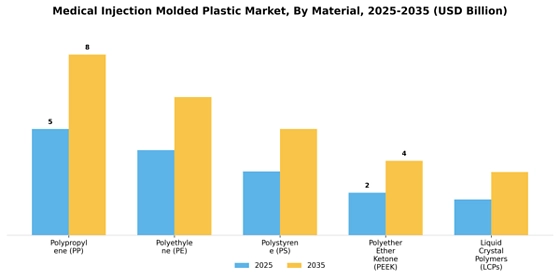 Medical Injection Molded Plastic Market
 Segment Image 3
