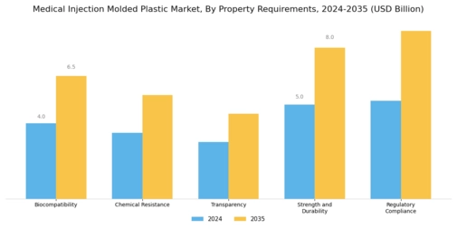 Medical Injection Molded Plastic Market
 Segment Image 4