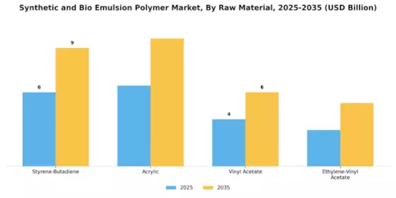Synthetic Bio Emulsion Polymer Market Segment Image 0