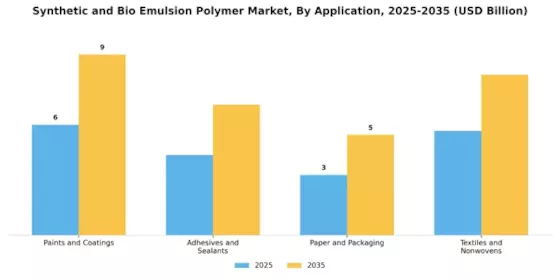 Synthetic Bio Emulsion Polymer Market Segment Image 1