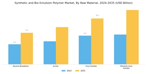 Synthetic Bio Emulsion Polymer Market Segment Image 0