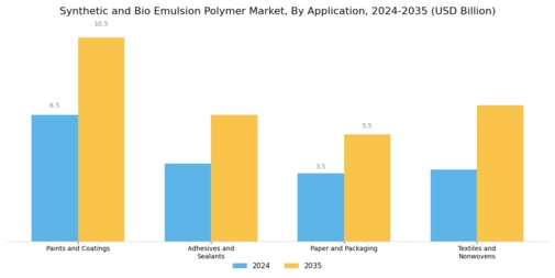 Synthetic Bio Emulsion Polymer Market Segment Image 1