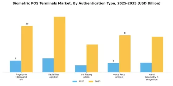 Mercado de Terminales POS Biométricos Segment Image 0