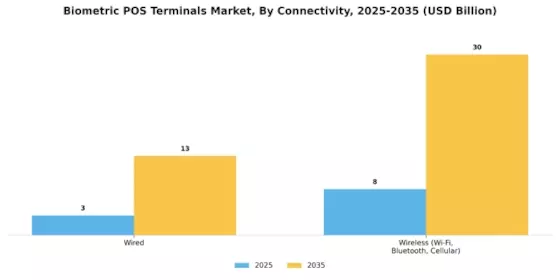 Mercado de Terminales POS Biométricos Segment Image 3
