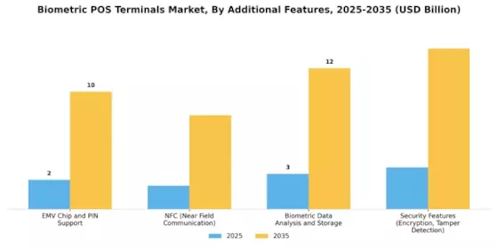 Mercado de Terminales POS Biométricos Segment Image 4
