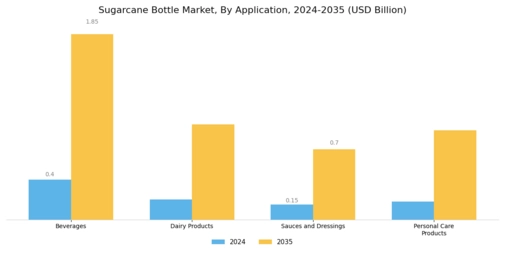 Sugarcane Bottle Market Segment Image 1