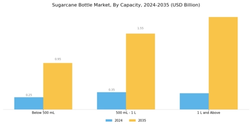 Sugarcane Bottle Market Segment Image 2