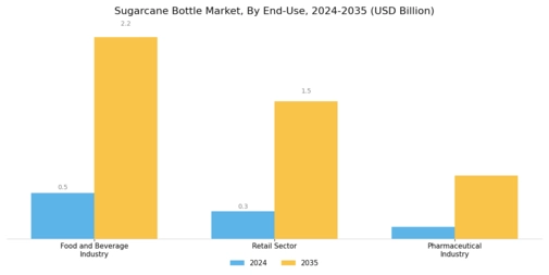 Sugarcane Bottle Market Segment Image 3