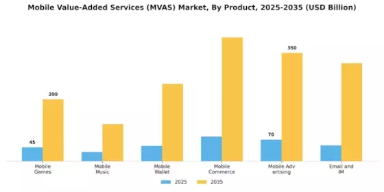 Mobile Value Added Services Market Segment Image 0