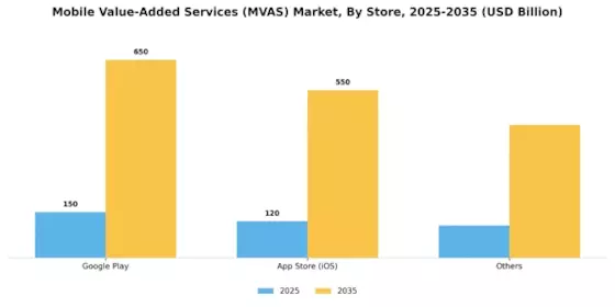 Mobile Value Added Services Market Segment Image 1