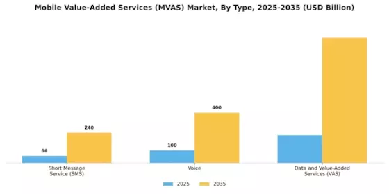 Mobile Value Added Services Market Segment Image 2