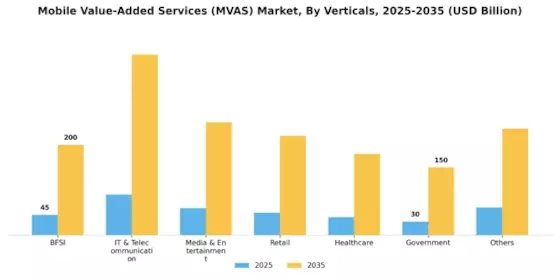 Mobile Value Added Services Market Segment Image 3