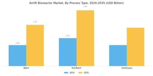 Airlift Bioreactor Market Segment Image 3