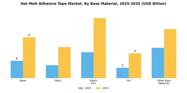Hot Melt Adhesive Tape Market Segment Image 1