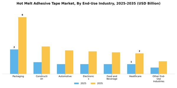 Hot Melt Adhesive Tape Market Segment Image 2