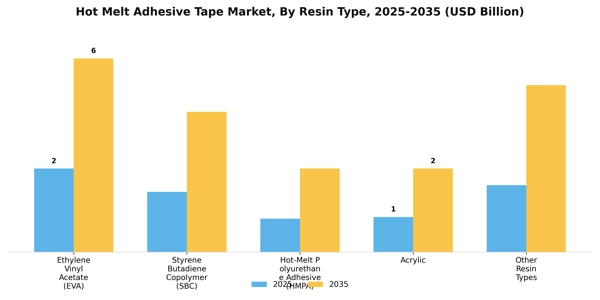 Hot Melt Adhesive Tape Market Segment Image 3