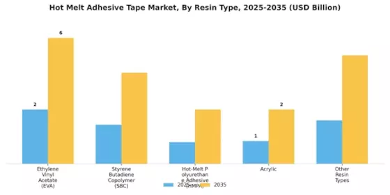Hot Melt Adhesive Tape Market Segment Image 0