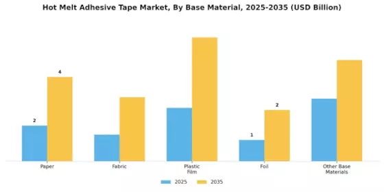 Hot Melt Adhesive Tape Market Segment Image 1