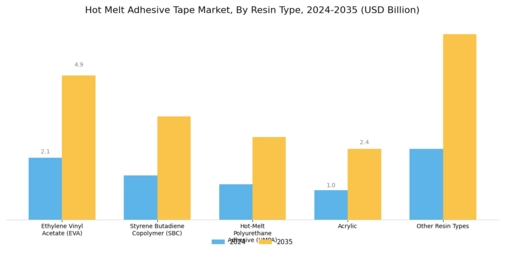 Hot Melt Adhesive Tape Market Segment Image 0