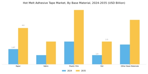 Hot Melt Adhesive Tape Market Segment Image 1