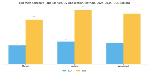 Hot Melt Adhesive Tape Market Segment Image 3