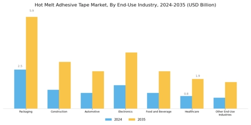 Hot Melt Adhesive Tape Market Segment Image 4