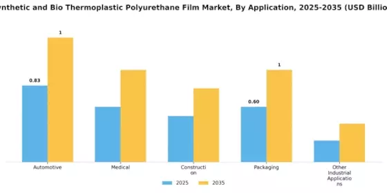 Synthetic Bio Thermoplastic Polyurethane Film Market Segment Image 0