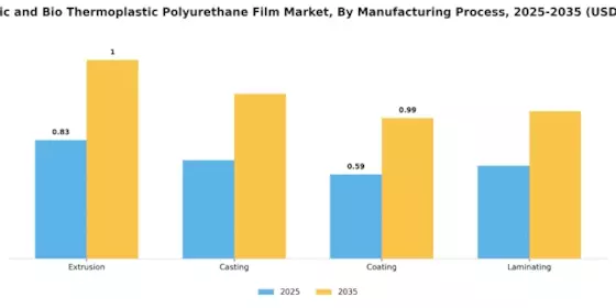 Synthetic Bio Thermoplastic Polyurethane Film Market Segment Image 2
