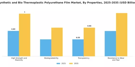 Synthetic Bio Thermoplastic Polyurethane Film Market Segment Image 3