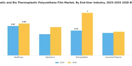 Synthetic Bio Thermoplastic Polyurethane Film Market Segment Image 4