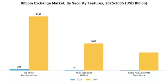 Bitcoin Exchange Market Segment Image 3