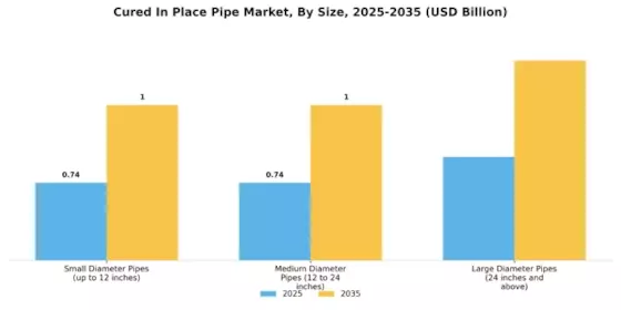 Cured In Place Pipe Market Segment Image 3