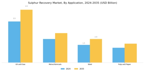 Sulphur Recovery Market Segment Image 0