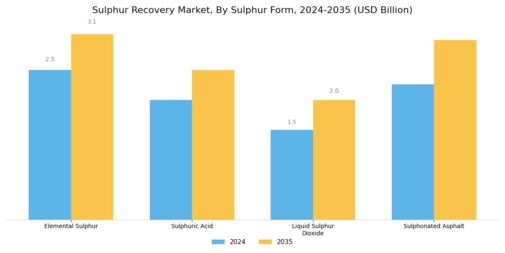 Sulphur Recovery Market Segment Image 1