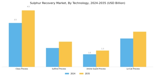 Sulphur Recovery Market Segment Image 2