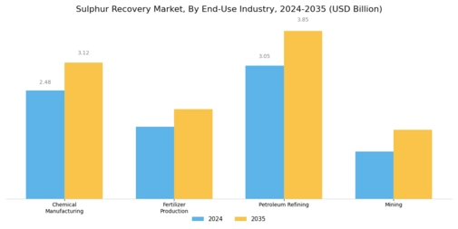 Sulphur Recovery Market Segment Image 3