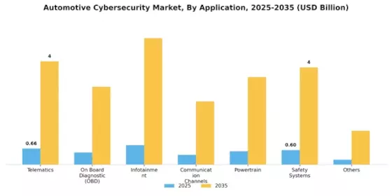 Automotive Cyber Security Market Segment Image 2