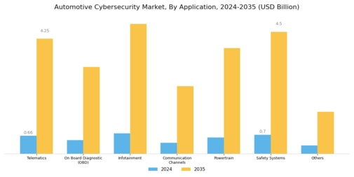 Automotive Cyber Security Market Segment Image 2
