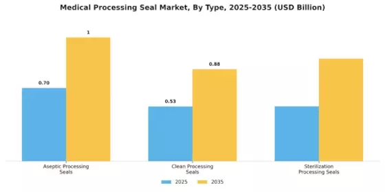 Medical Processing Seal Market
 Segment Image 0